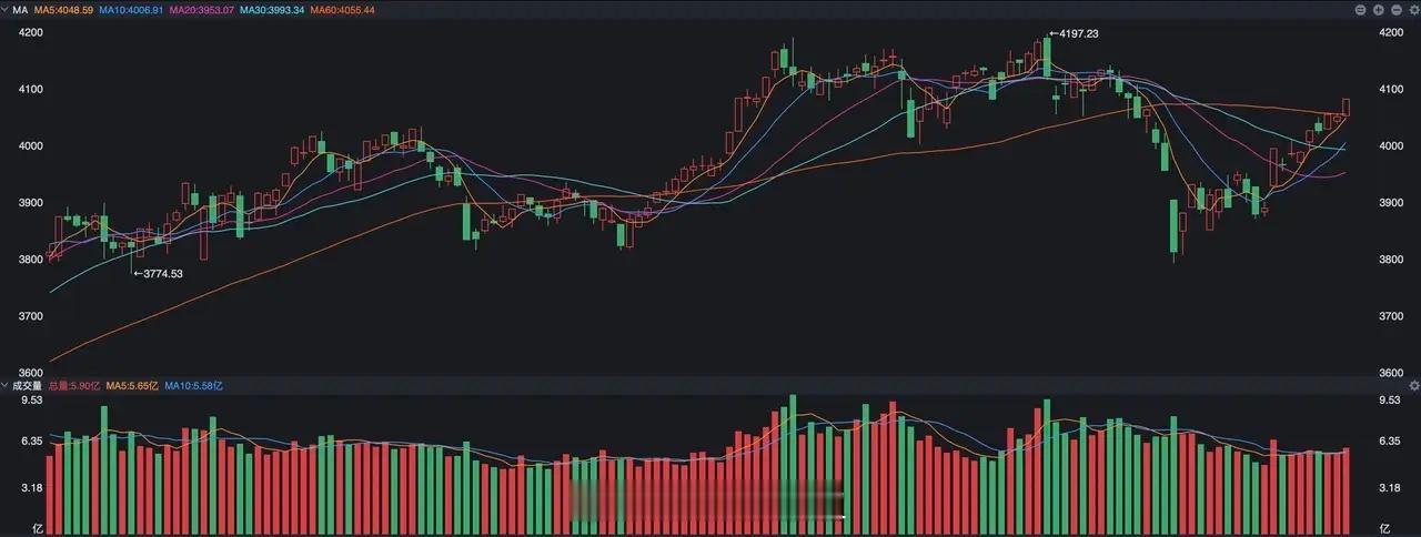 A股，进入4100点，变数来了？ A股昨天走势相当不错，对大多数投资者来说持股比