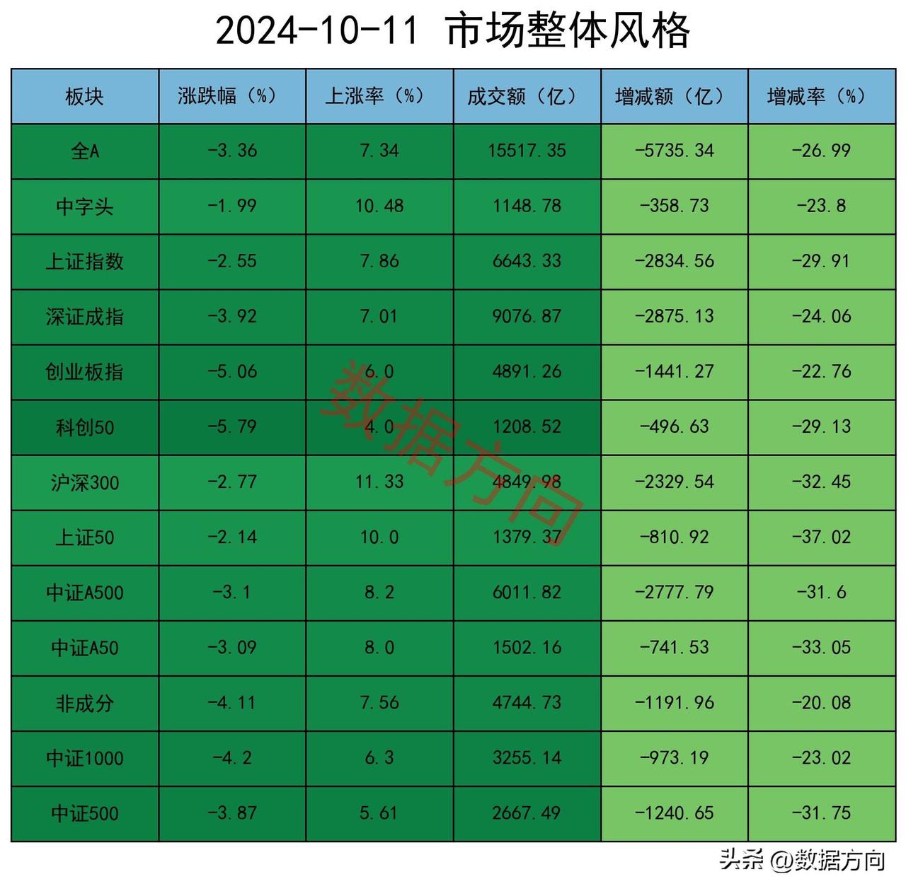 A股延续调整，机构继续减空

据报道，中信证券已经拿下互换便利的第一单，约100