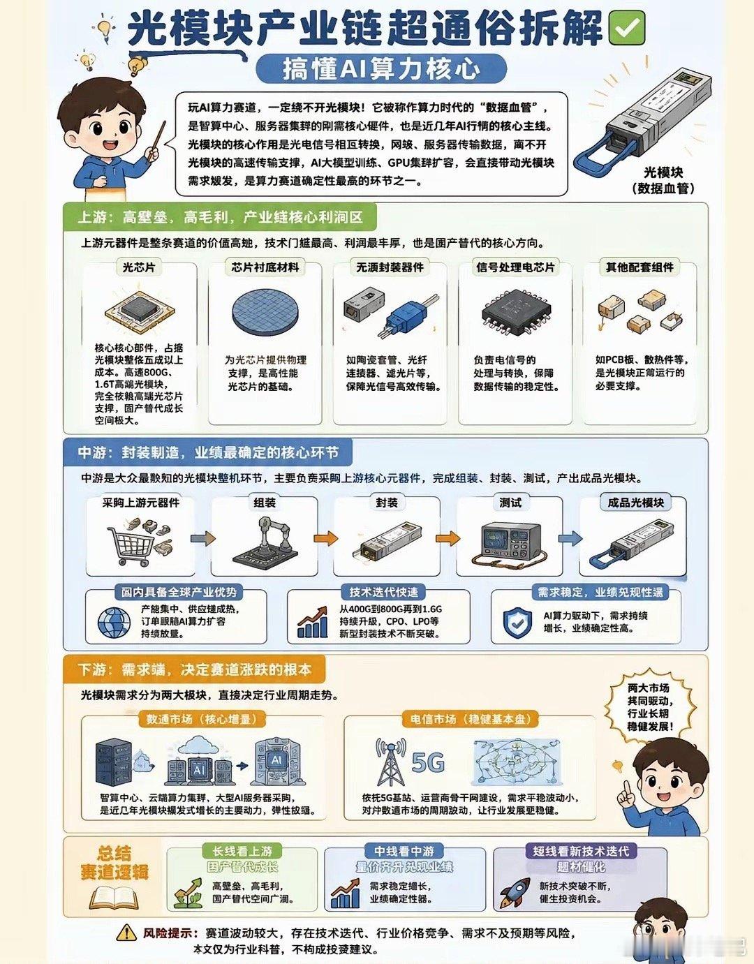 一图看懂光模块产业链超通俗拆解 