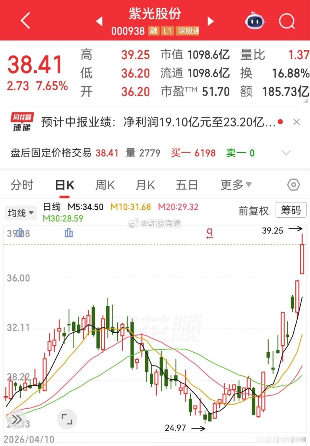 AI算力中军：紫光股份，还能走多远？AI算力中军：紫光股份，还能走多远？最近AI