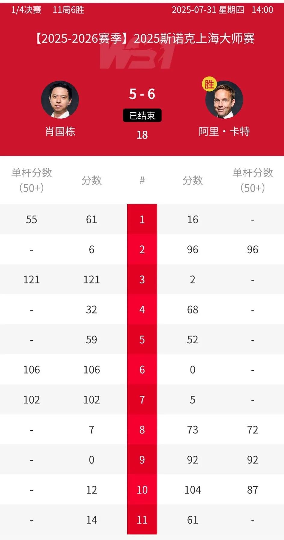 肖主播忘记自己要养家糊口，决胜局至少浪费5个上手机会，最终被卡特6-5绝杀！世界