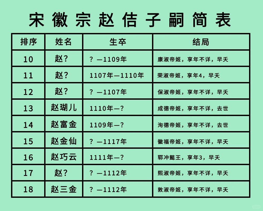 宋徽宗赵佶34女：多生一个多一个不幸