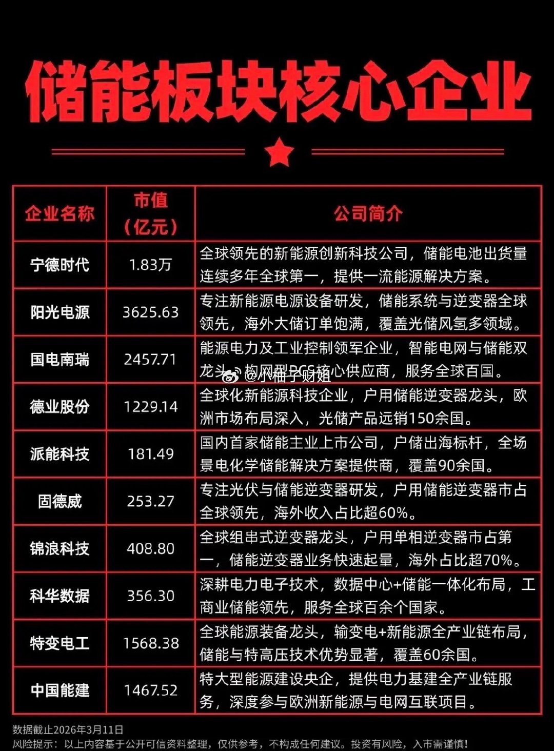 全球装机高增，10家储能板块核心企业：最新研报指出：全球储能装机2026年预计增