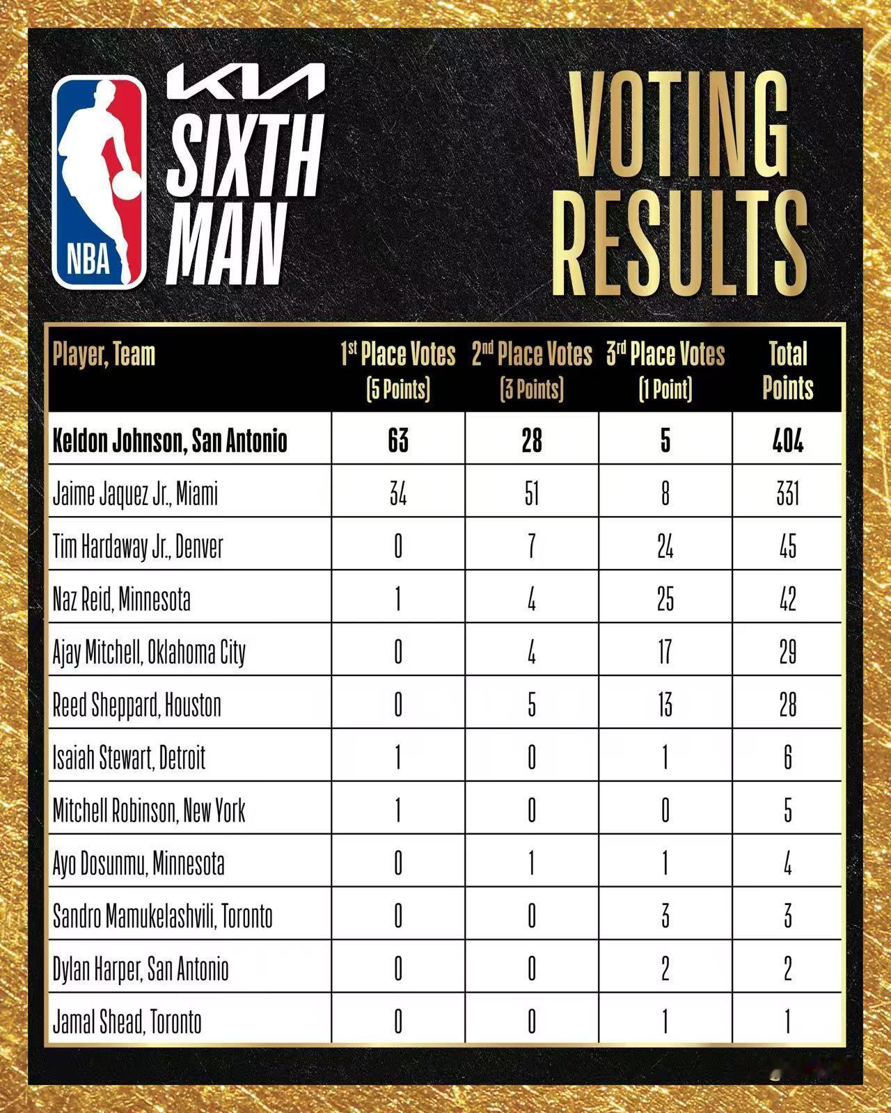 KJ获得63张第一选票，当选最佳第六人！吉诺比利之后，马刺队史第二次有人获奖。史