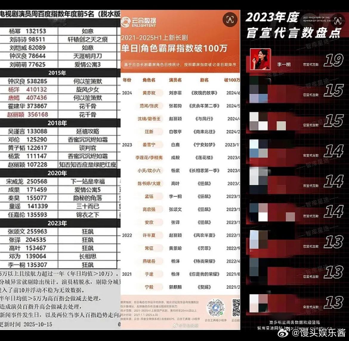 狂飙李一桐没吃到红利吗？ 