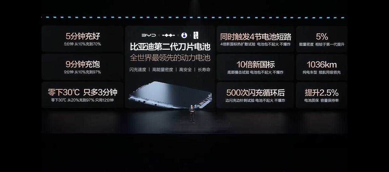一个厨子不看菜谱看上兵法了，比亚迪今夜上大分。发布第二代刀片电池和全新的闪充站。
