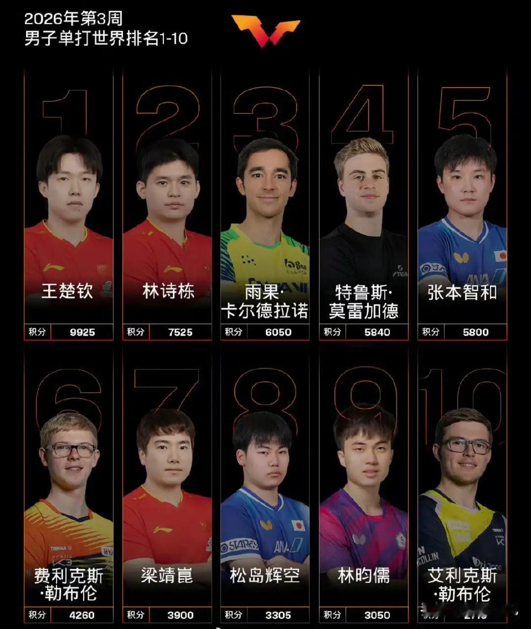 你如何看待乒乓球最新世界排名国乒健儿们的排名太亮眼了！陈幸同冲进前三、王楚钦林诗
