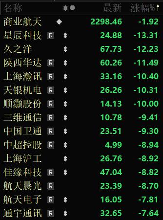 今天A股最大的热点，长征十二号甲火箭回收失败，这是继20天前朱雀三号后，我国可回