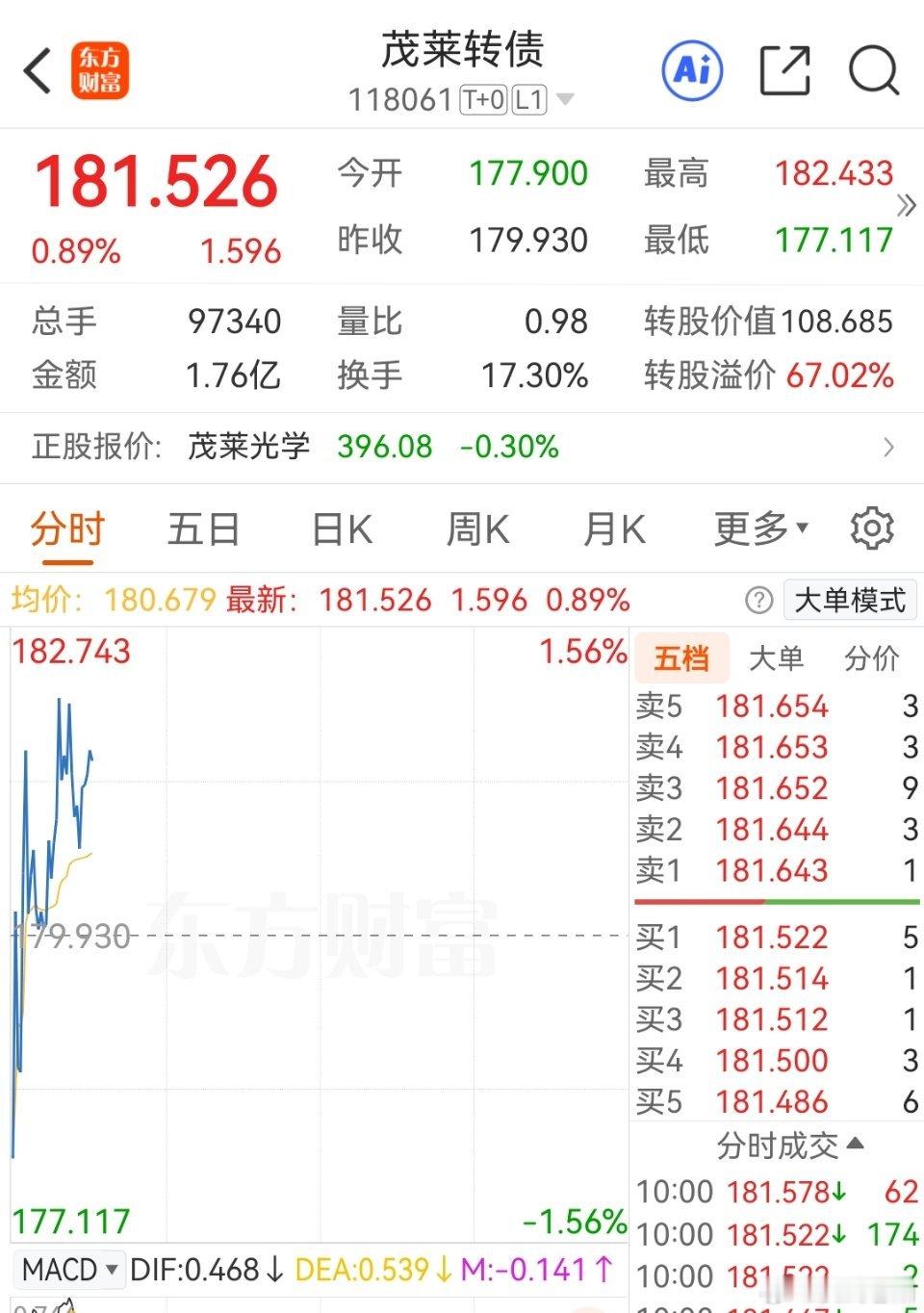 指数一回落，次新茅莱它就活跃起来了 