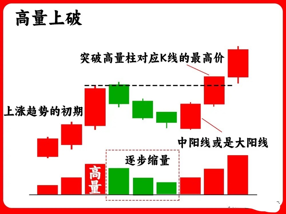 注意！成交量中的倍量与高量，往往暗藏主力行为。今天钉子哥就分享高量的三种形态——