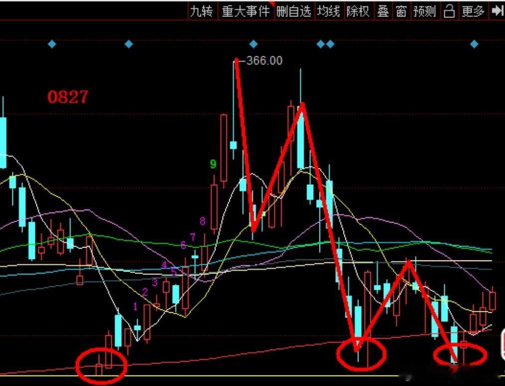 打枪的不要，低吸就好！8月中下旬是中报业绩密集披露期，要远离那些业绩差的票。优选