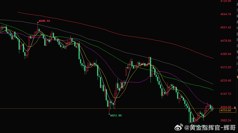 日内黄金布局思路看到最近这两天的反弹行情，你们是不是觉得黄金止跌了，轮到我们抄底