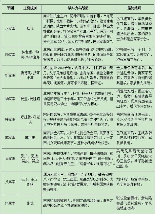 宋朝有几支著名战斗军团，像岳家军、种家军、韩家军。岳家军由岳飞组建，主力是牛皋、