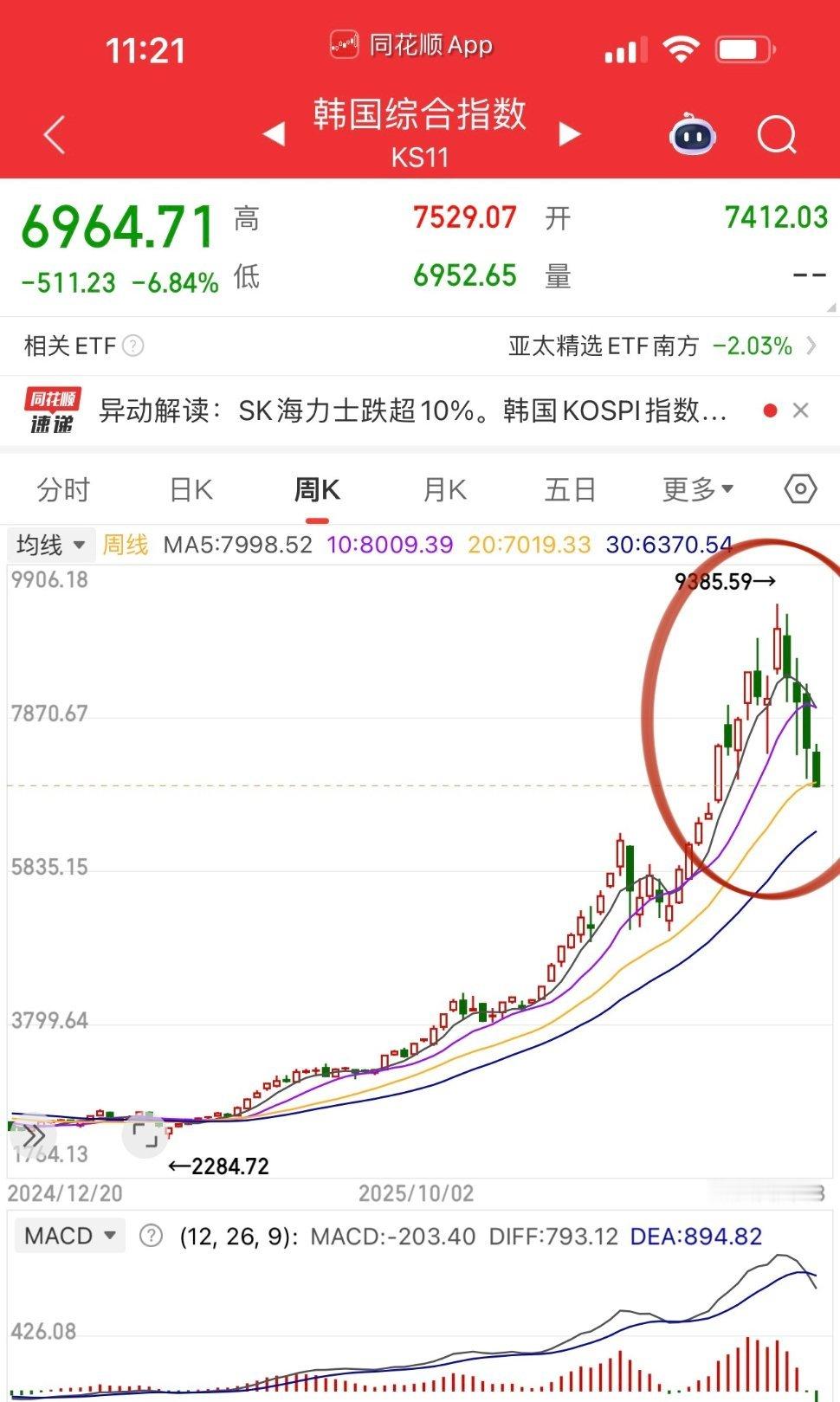 韩股综合指数大跌7%，韩国股市杠杆牛泡沫破裂？韩国股市几乎和2014-2015年