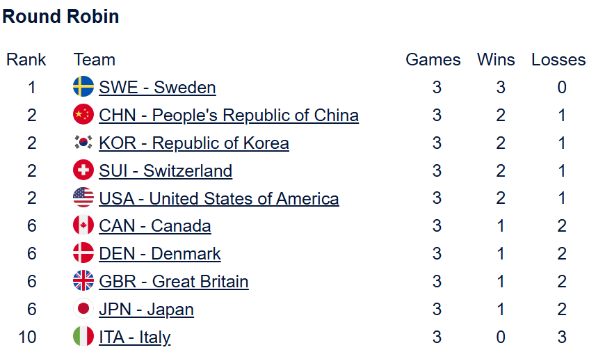 本轮除了中国意大利全是爆冷，加拿大6-7英国，日本7-5瑞士中国女壶凭借宝贵的一