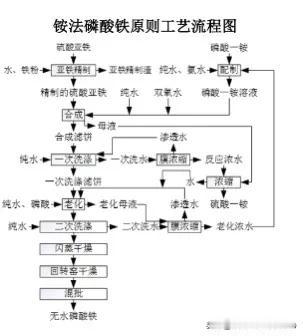 铵法磷酸铁工艺流程图