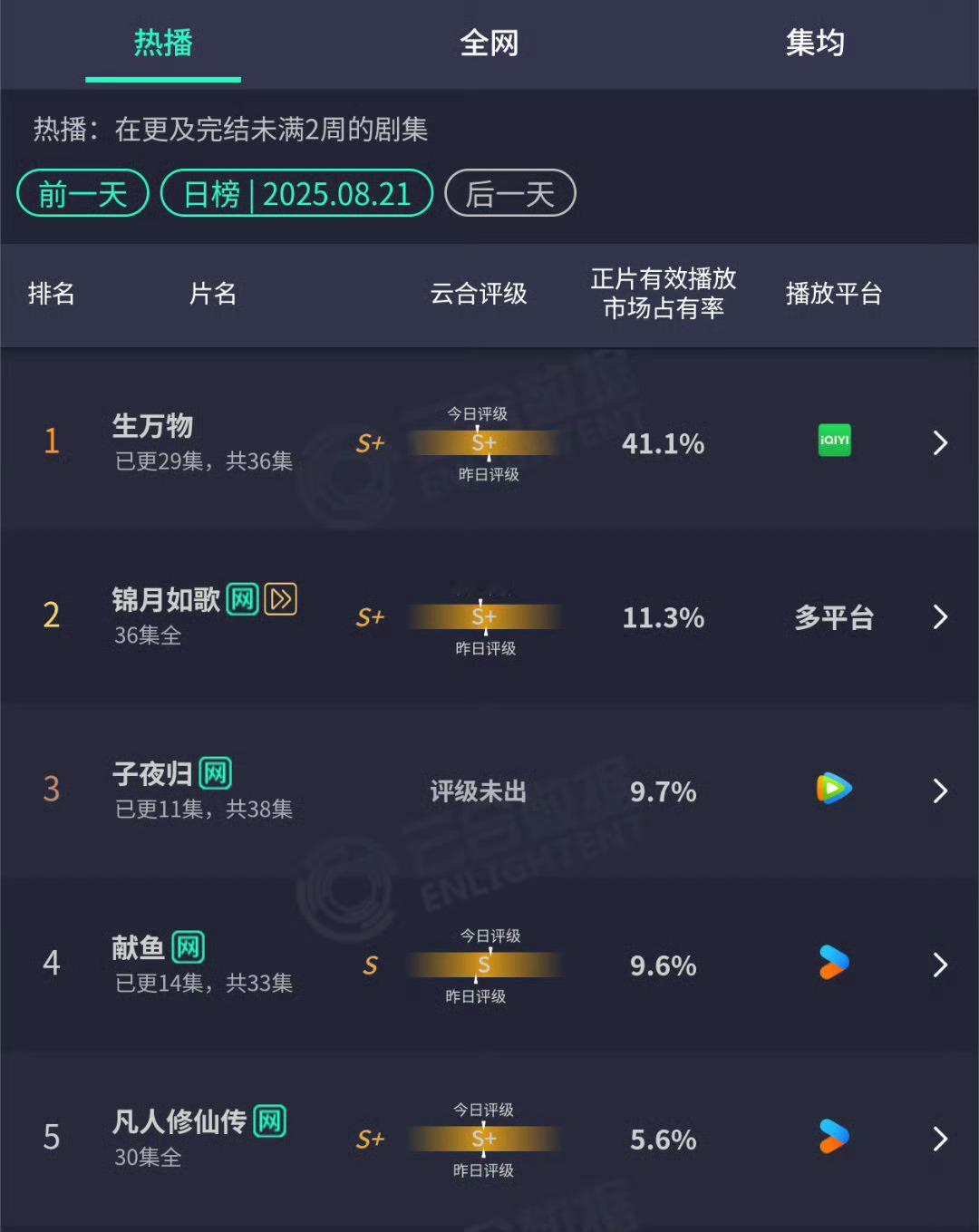 《生万物》昨日云合41.1%！！！继《藏海传》后今年第二部云合破40%的剧[点赞