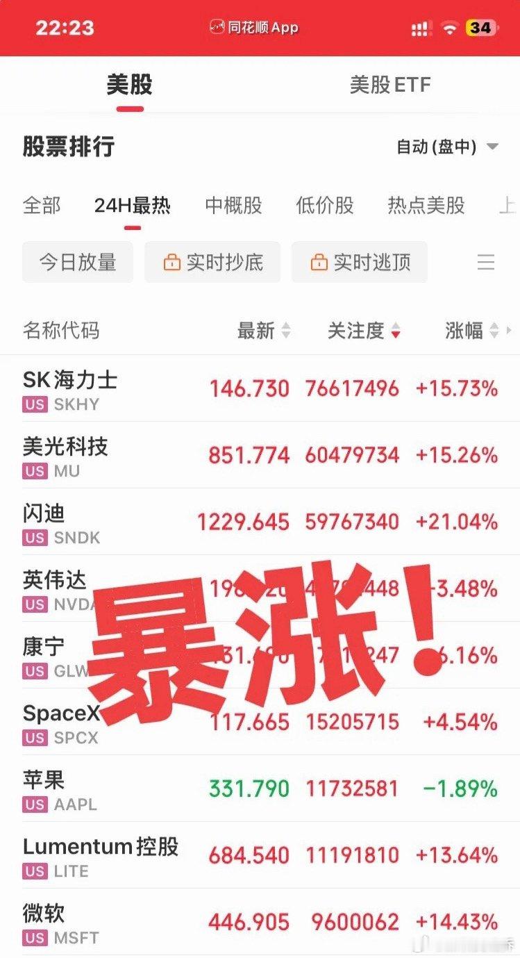 美股大科技爆爆爆爆爆涨！闪迪20%！海力士16%！美光15%！明日大A大科技迎来