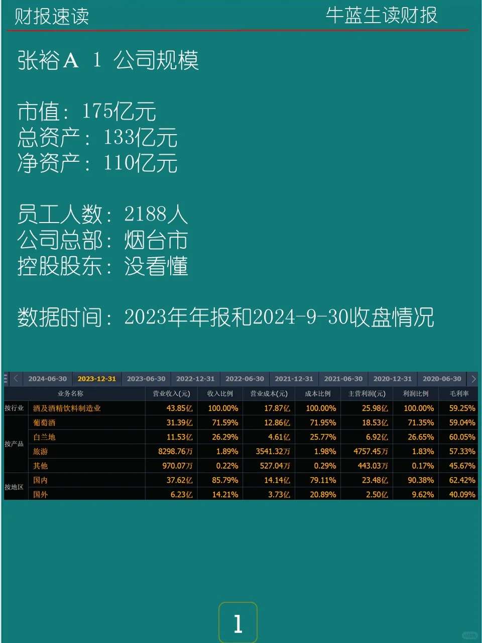 2023年报 | 143 张裕Ａ