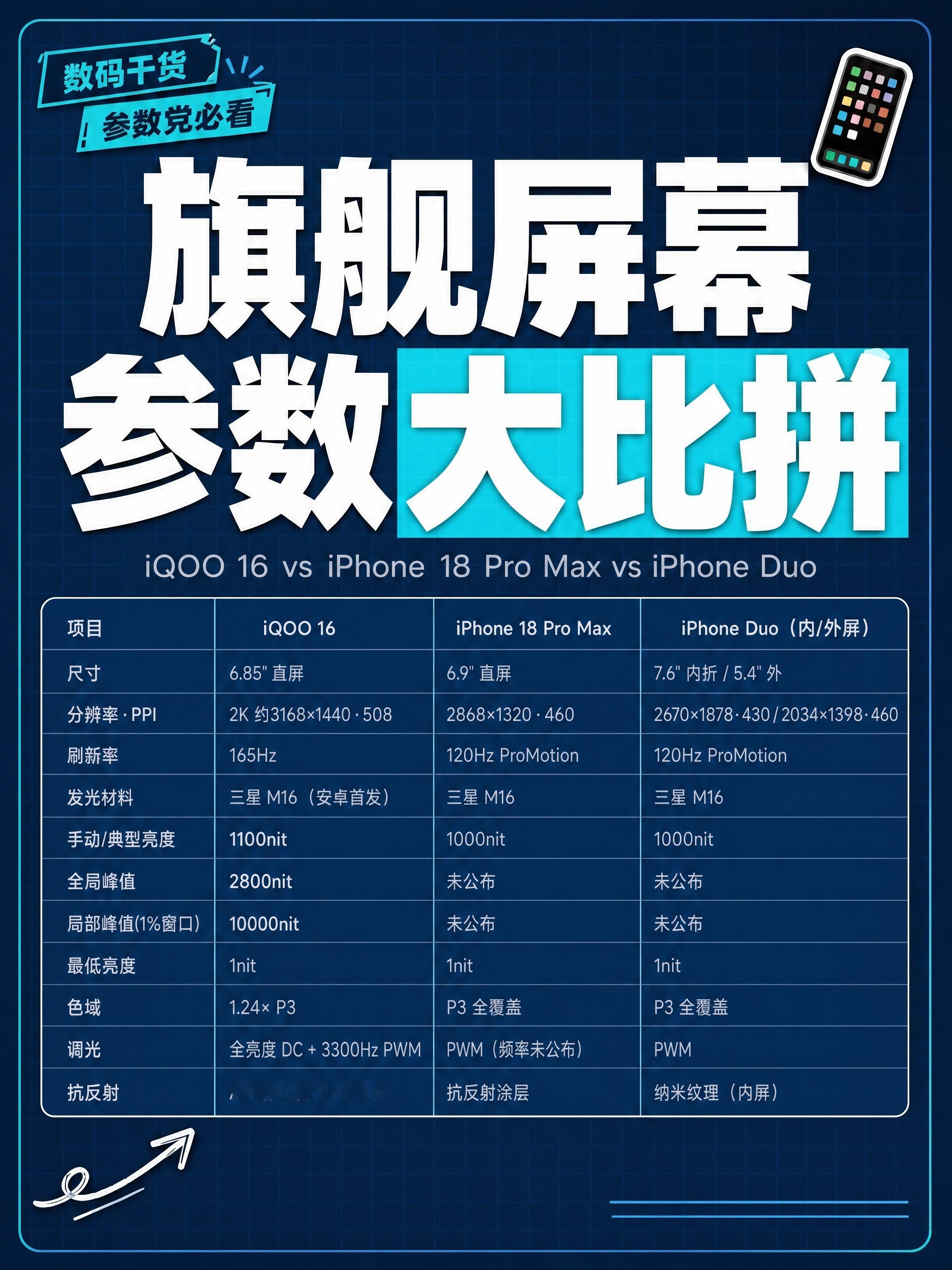 抢跑苹果折叠！iQOO16先用上iPhone同款M16屏幕谁能料到，一款直板旗舰