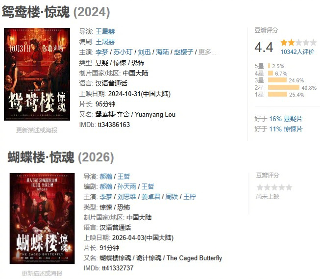 2024年的《鸳鸯楼·惊魂》豆瓣虽然只有4.4分，不过最终收获1.3亿票房，说明
