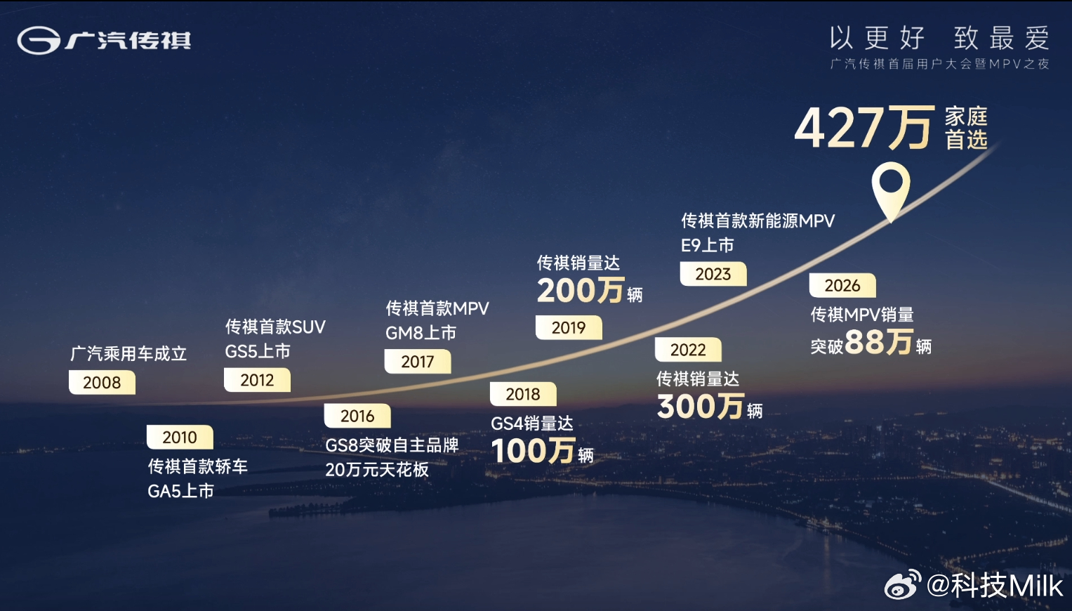 广汽传祺的销量越来越好了，今年传祺MPV销量甚至突破88万辆，也是427万家庭首