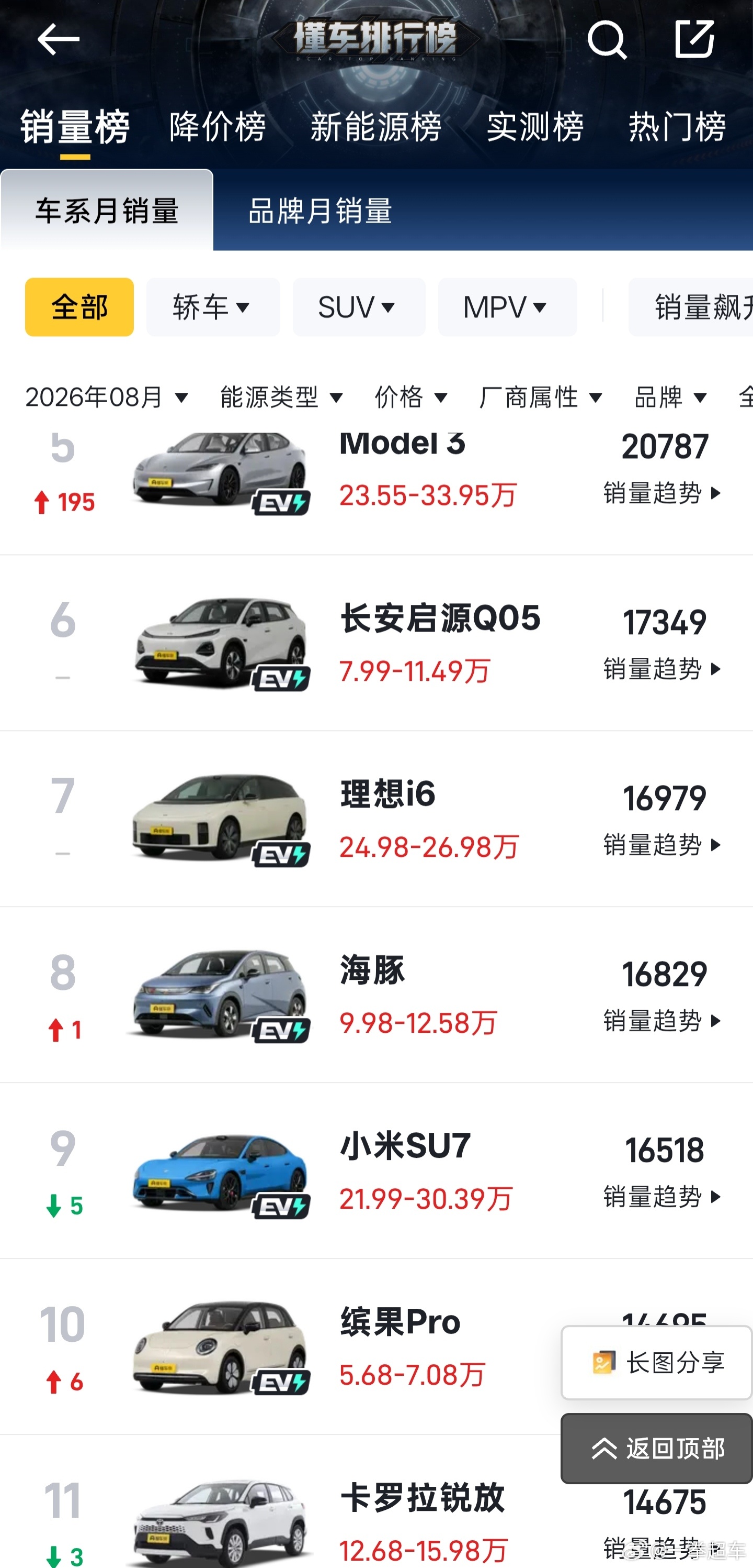 海豚上市都那么久了，还能卖那么多我是想不到的[捂嘴哭] ​​​