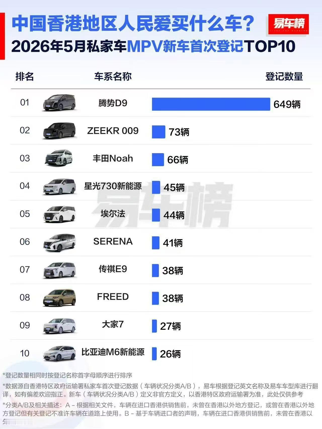 5月份腾势D9在香港销量断层式领先看来D9已经战略香港人MPV的心智了