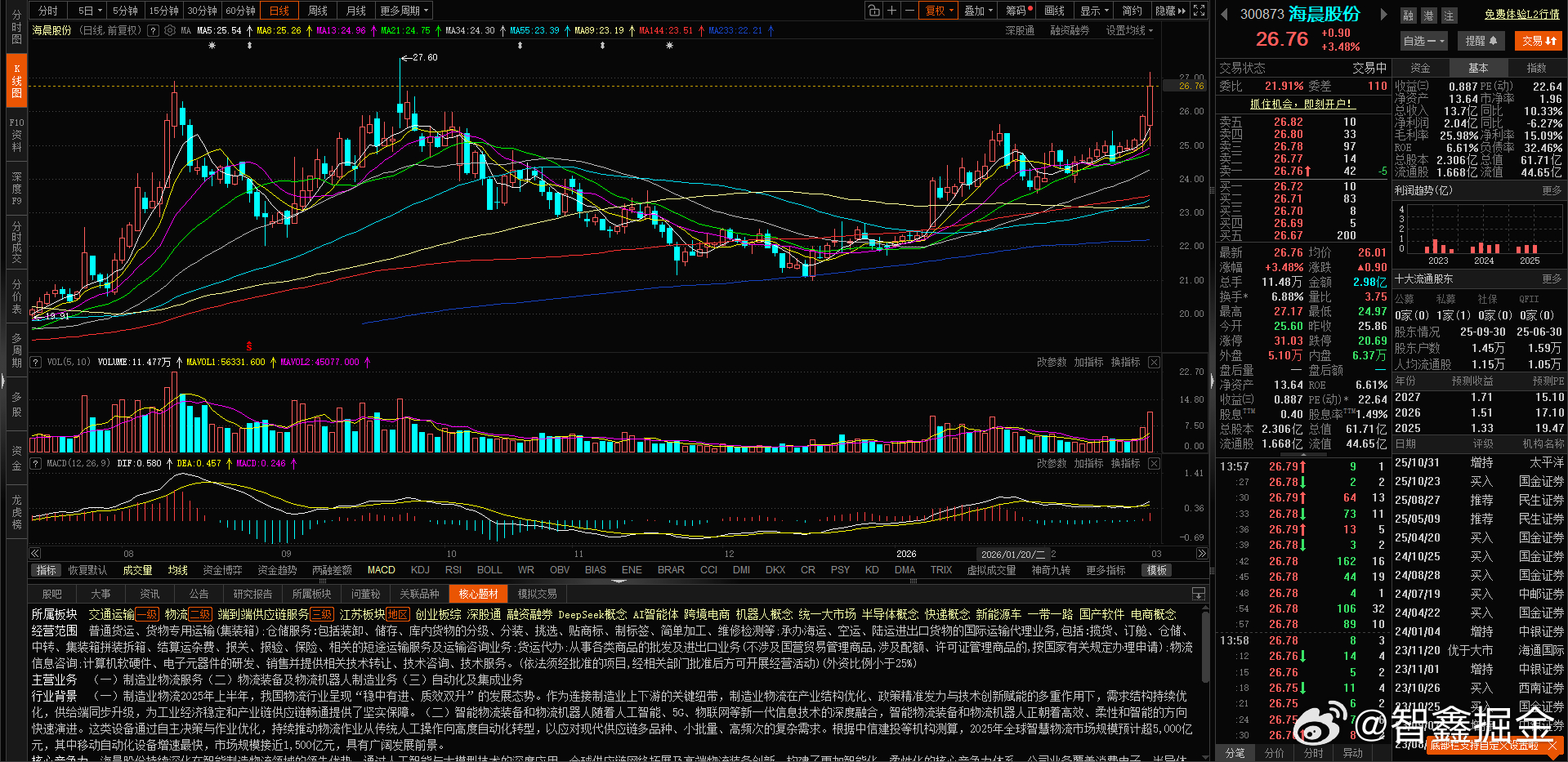 $海晨股份 sz300873$ 自动化策略继续买入 