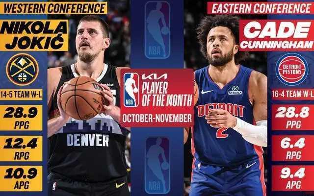 NBA官宣10-11月最佳球员: 西部约基奇第9次当选 东部坎宁安生涯首获nba