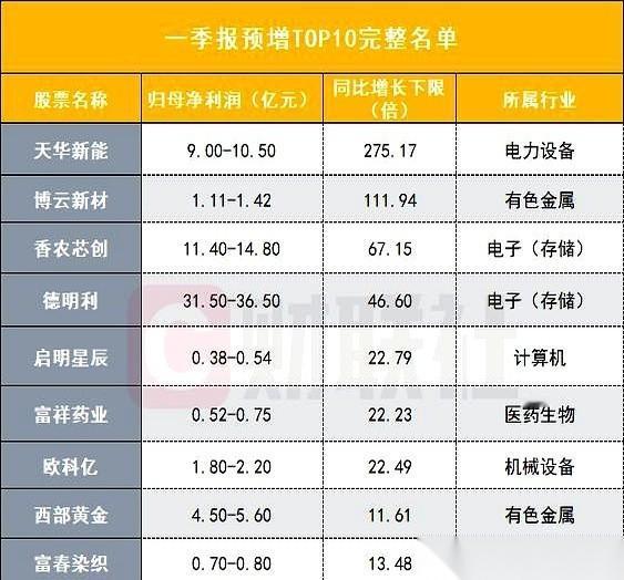 A股一季报预告一出来，整个市场都安静了一秒。
一个数字，直接砸在所有人脸上：最高