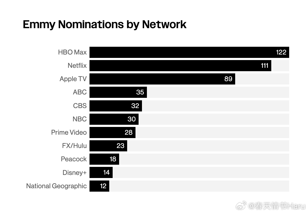 2026年艾美奖各大平台的提名数排名：1. HBO MAX 122项2. Net