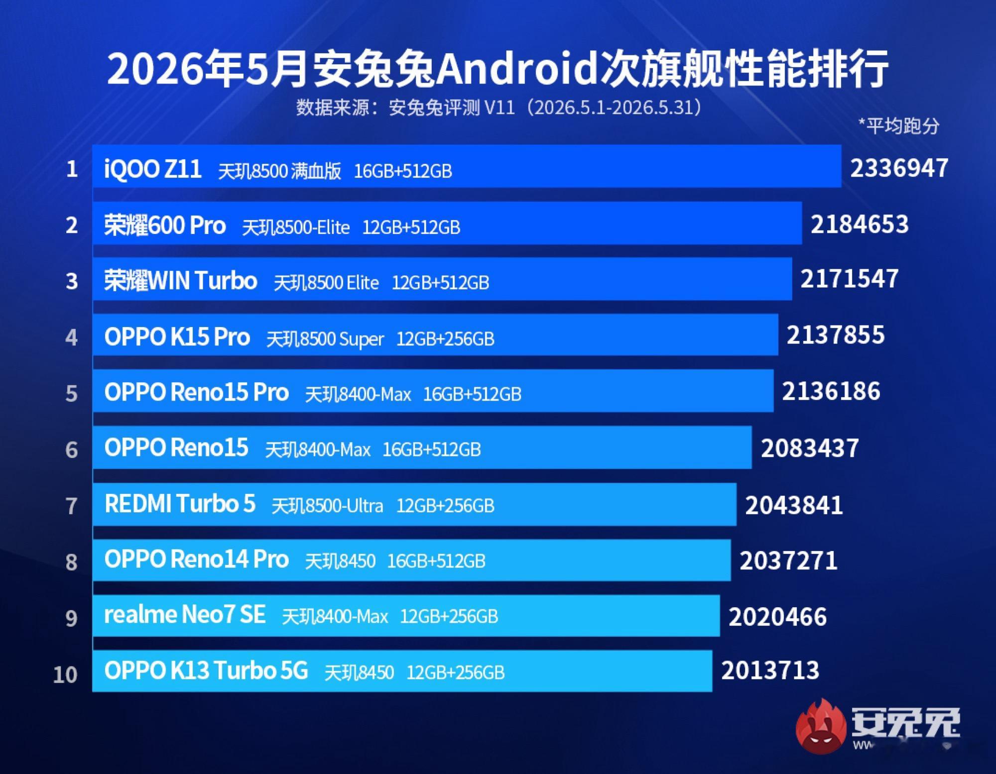 娱乐兔这个“次旗舰”榜都没骁龙了