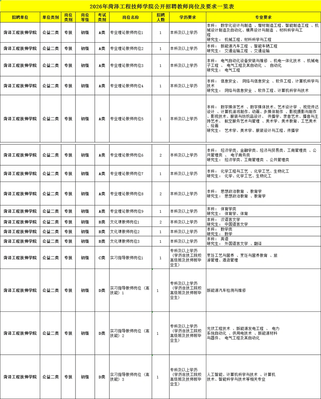 菏泽工程技师学院19人！专科学历起报