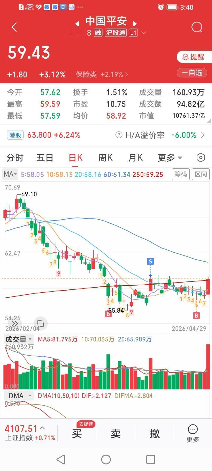 中国平安，虚惊一场，转危为安！中国平安，今天收盘大涨3.12%，简直令我喜出望外