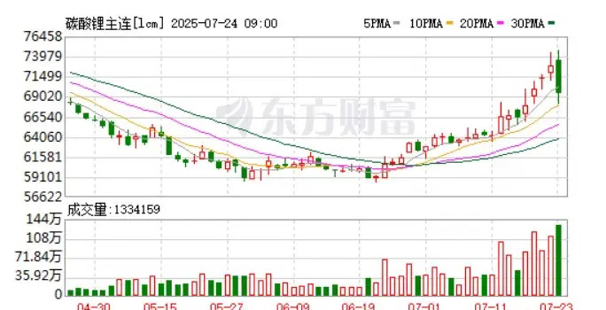 股市最不堪的是回首！碳酸锂4年前最高价是60万元/吨，现如今打1折的价格。A股何
