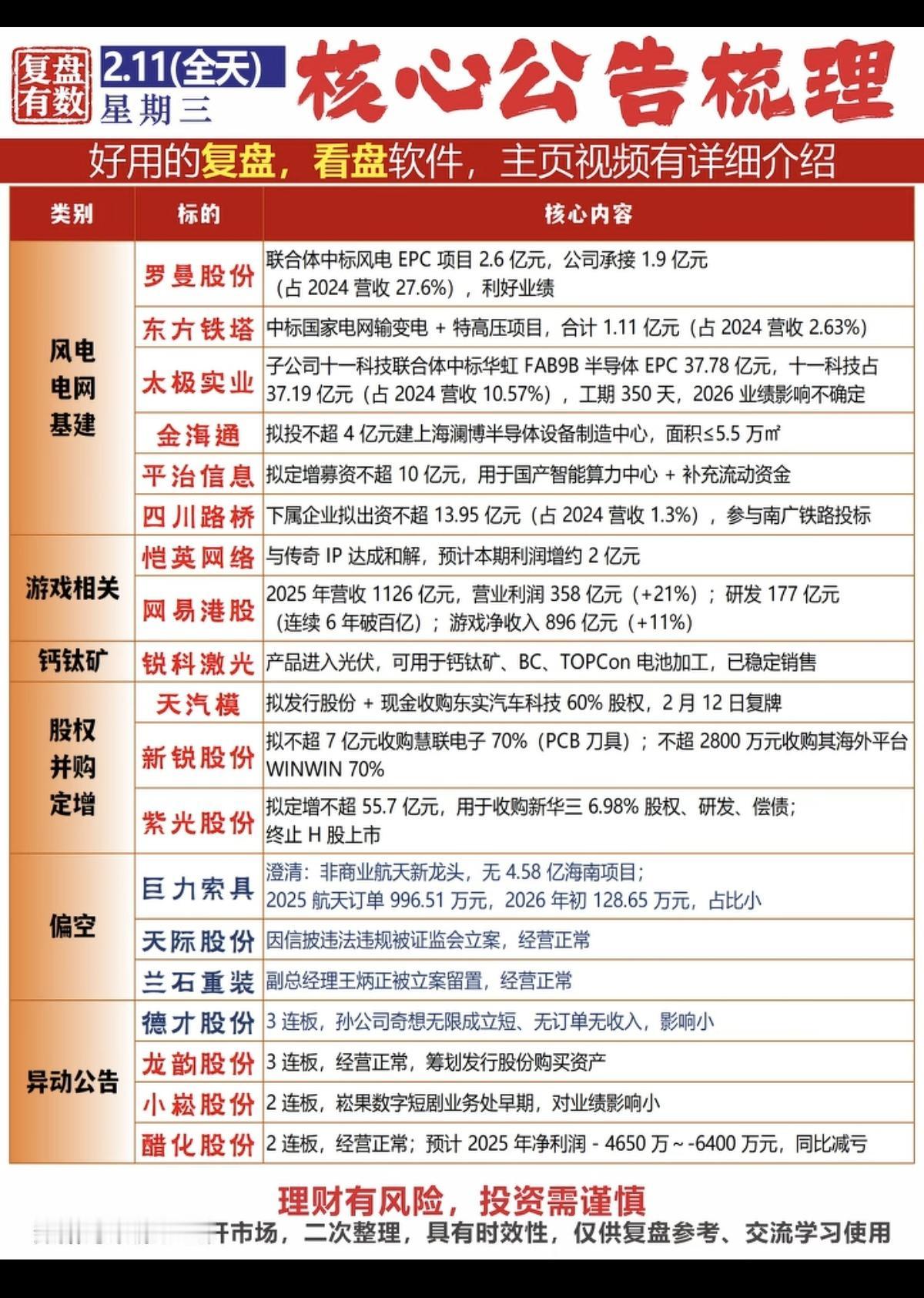 2.12周四  最新：上市公司公告汇总！

19家公司发布公告。
风电电网基建、