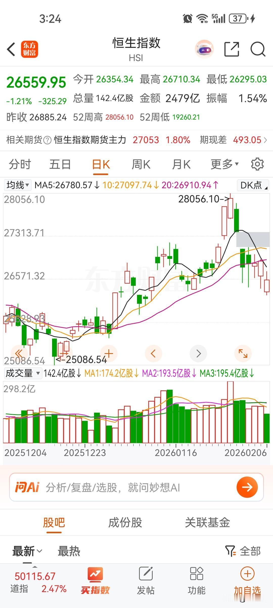 香港股市已经回到高点，仍然最具有投资价值，因为全球经济增长很快，发达经济体到处缺