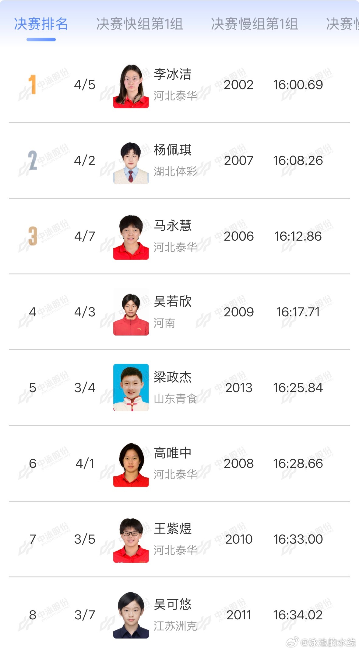 2026年中国游泳公开赛 女子1500米自由泳决赛成绩🏅李冰洁 16:00.6