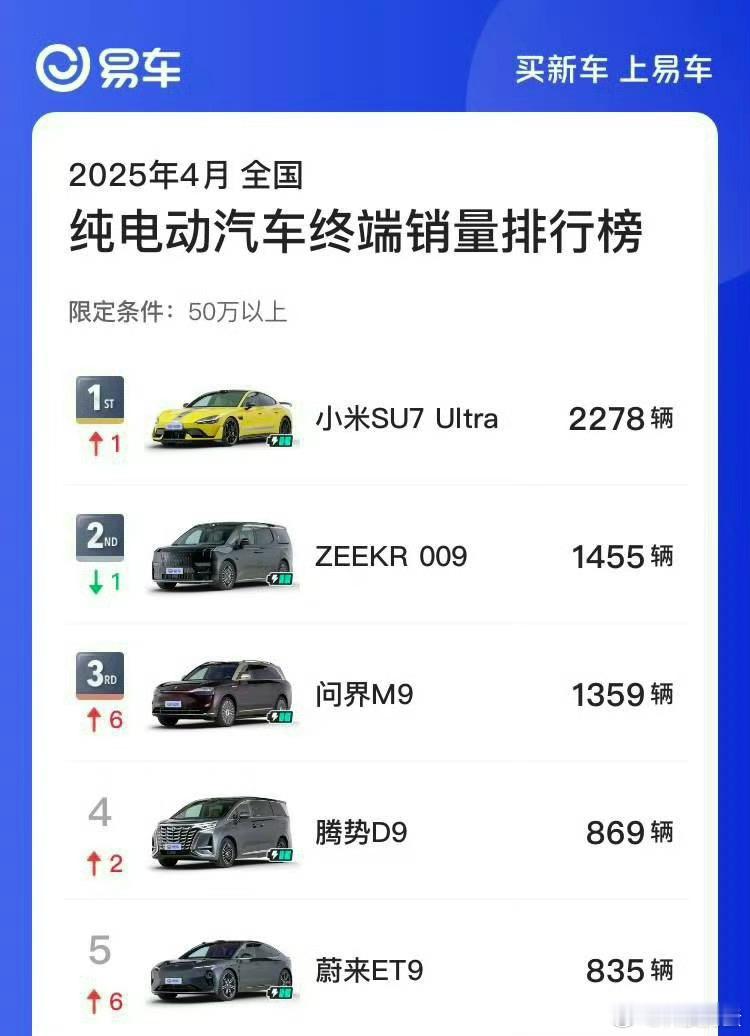 卢伟冰称SU7Ultra锁单数远超预期作为米粉，看到SU7 Ultra锁单超2.
