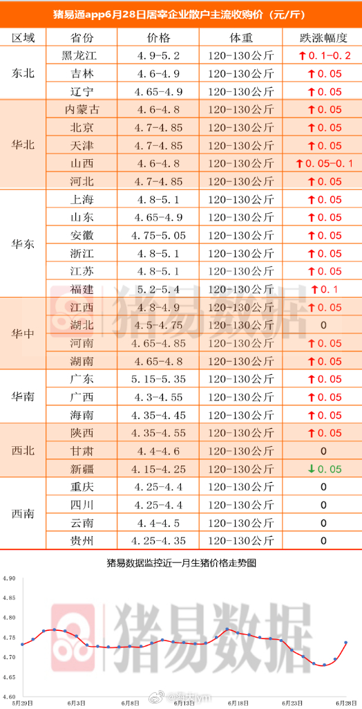 据猪易数据监测数据显示，2026年6月28日标准体重生猪平均价格为9.47元/公