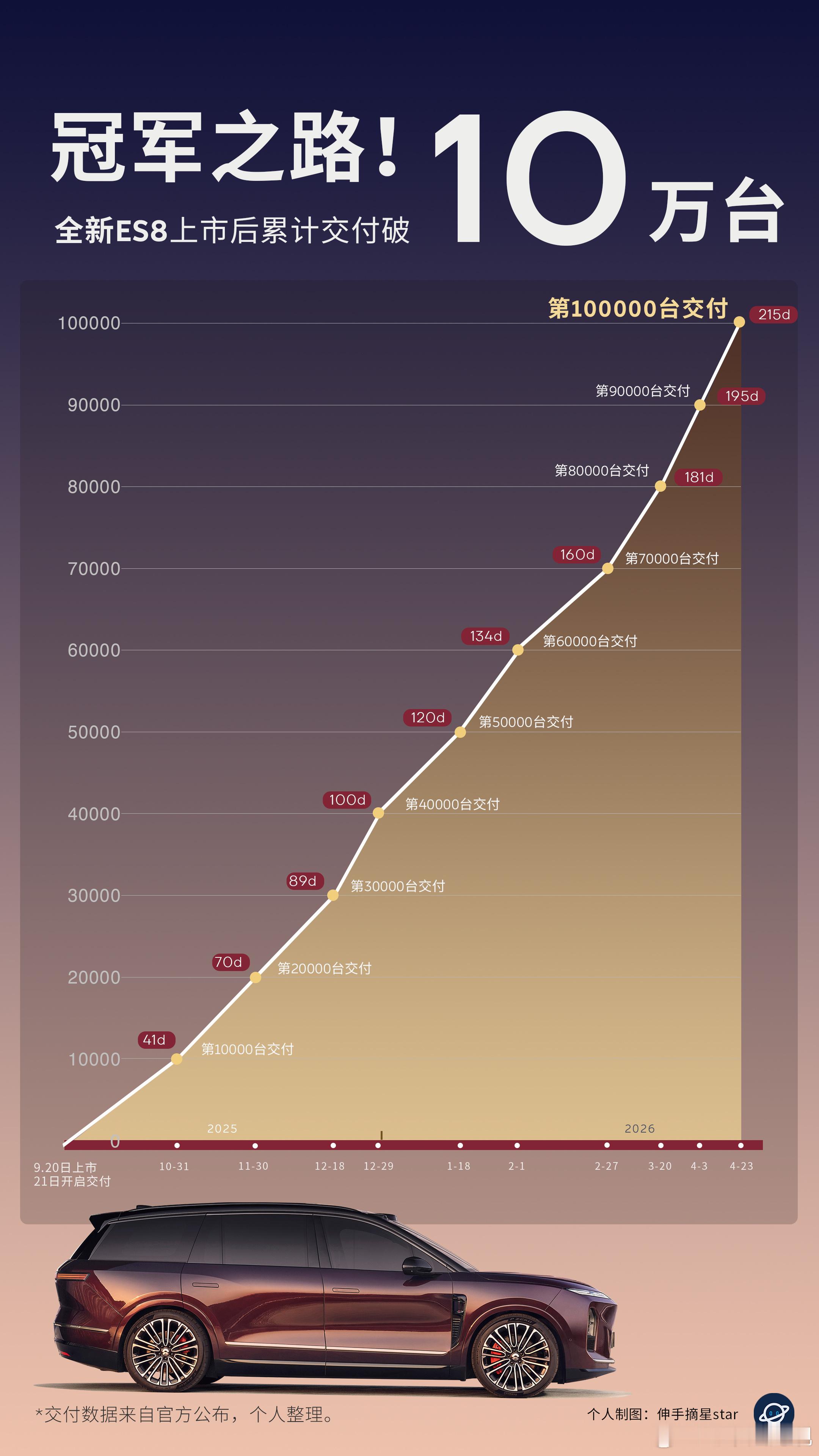 1台车7个月狂揽400亿哈哈你蔚真的好起来了热搜都上了听说蔚来全新ES8玄金特别