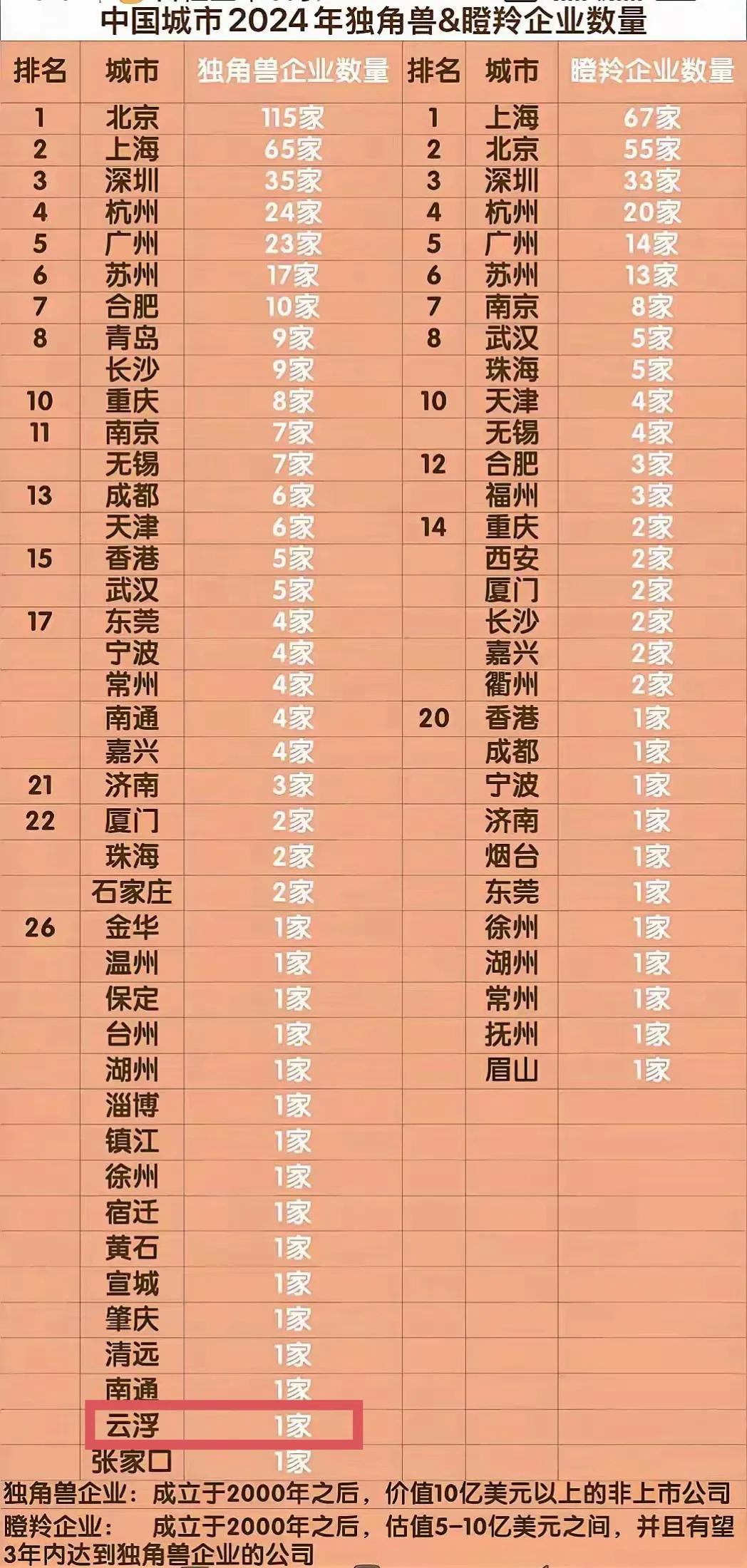 广东云浮也有一家独角兽企业，它就是罗定的微容科技。这家公司2017年由深圳微容实