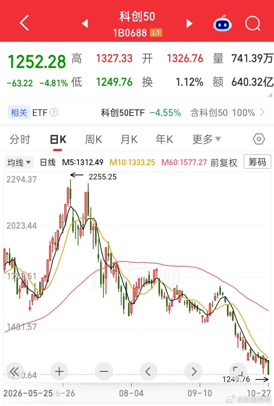 科创50从高点2255.25到今天收盘1252.28，累计下跌1002.97点，