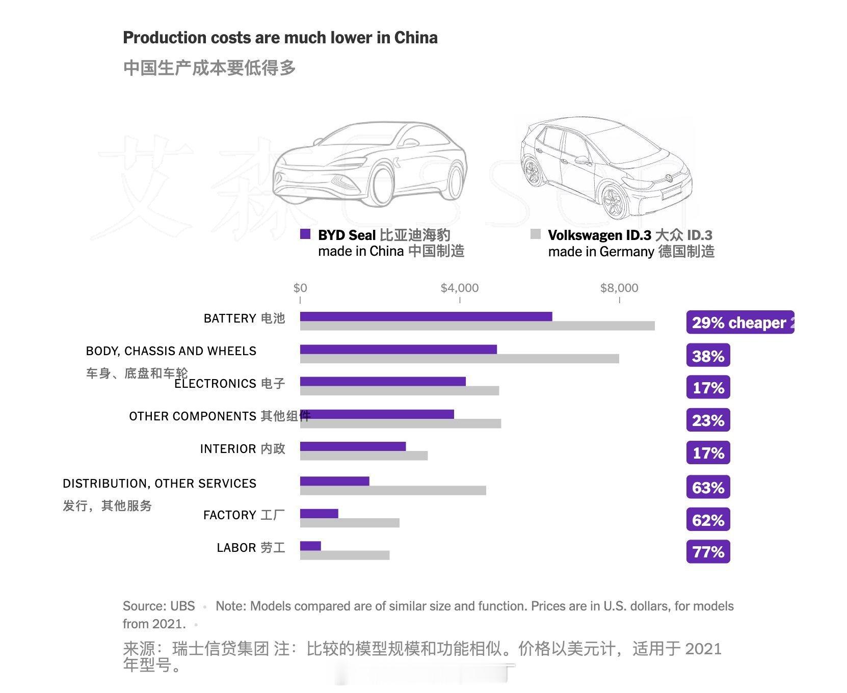 这是瑞信对2021款中国制造比亚迪海豹和德国制造大众ID.3的拆解分析。海豹的制