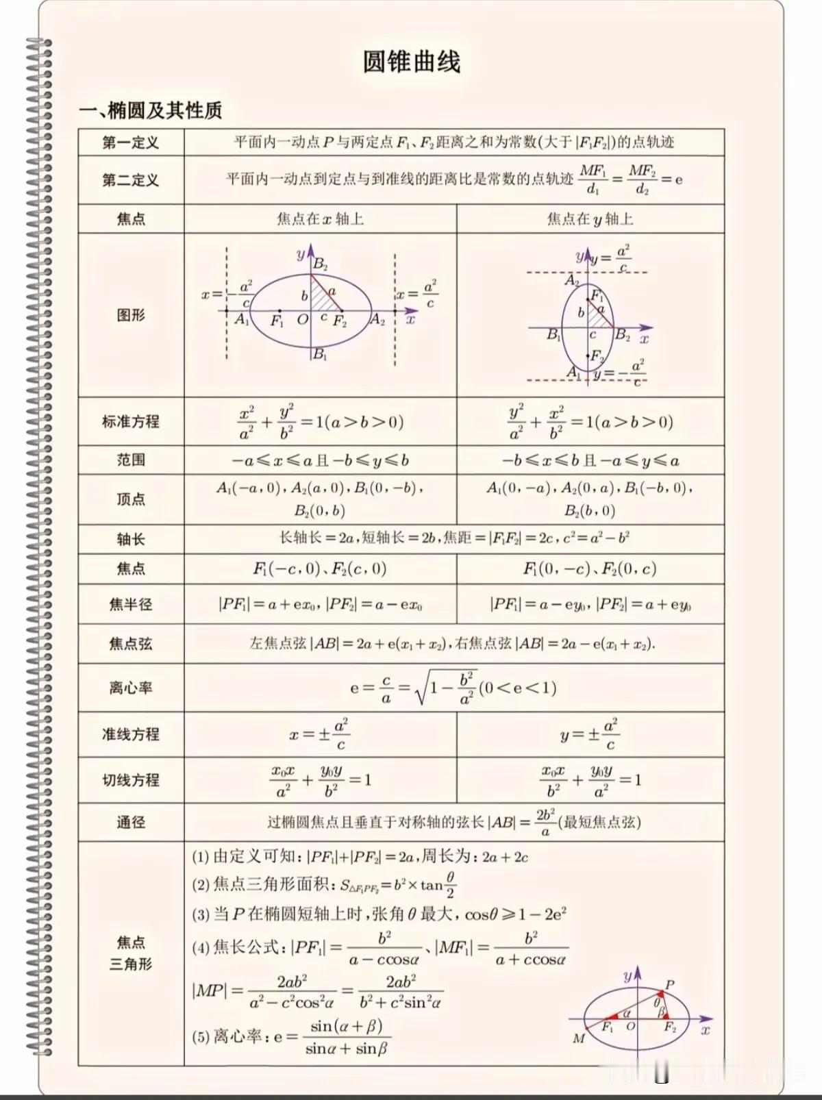 高二有很多孩子正在学习圆锥曲线，圆锥曲线章节是高二的一个重难点，难度大，计算量大