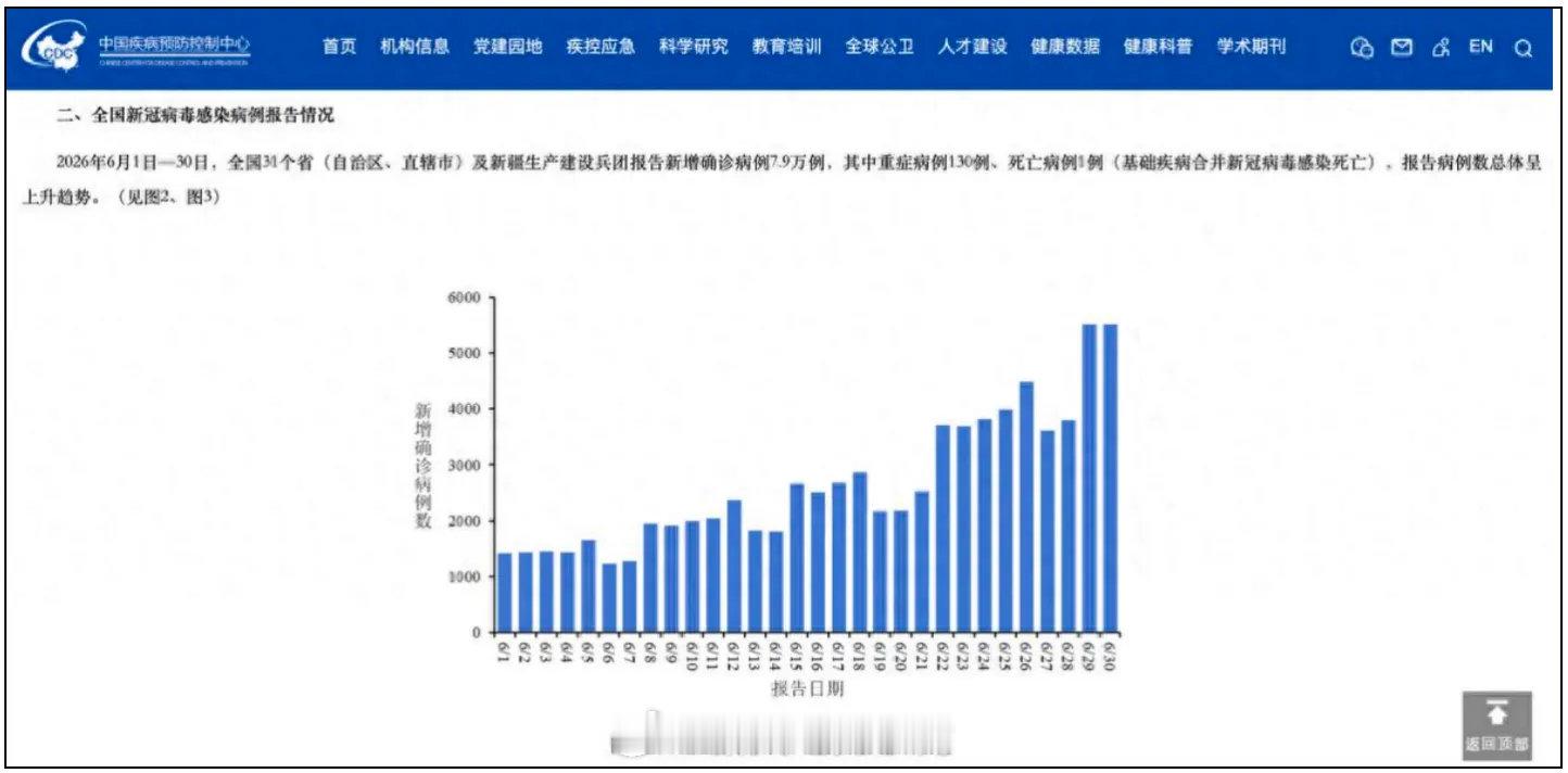 关注生活 关注健康6月新冠确诊7.9万例，夏季感染为何反复出现小高峰？日前，“6