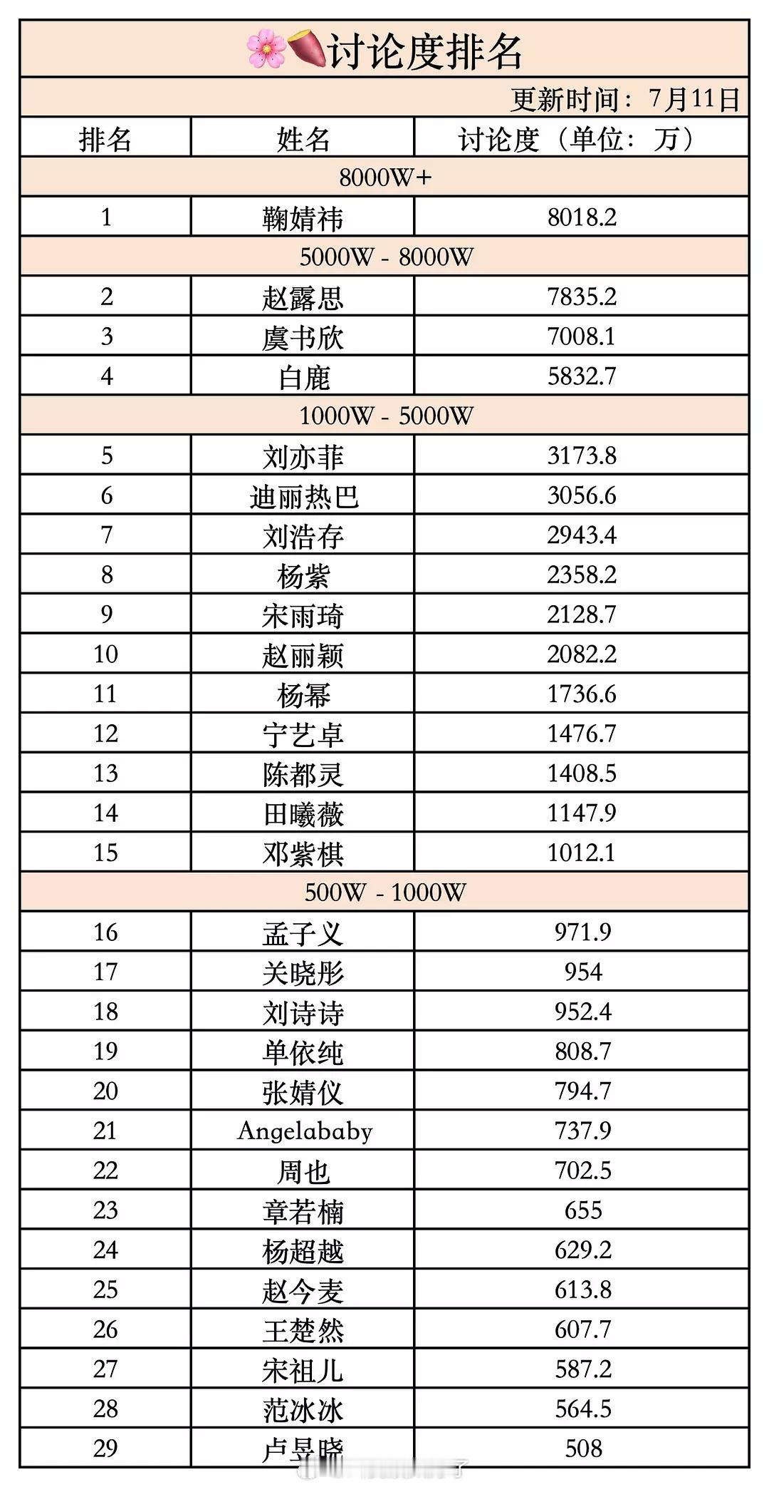 鞠婧祎的小🍠讨论量8000万+，又第一了。 ​​​