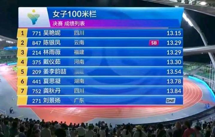 8 月 4 日晚 9 时，2025全国田径锦标赛女子 100 米栏决赛结束战斗，