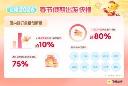 【#国内旅游市场热度创历史新高#】#春节假期AI预订旅行服务大爆发#红星资本局2